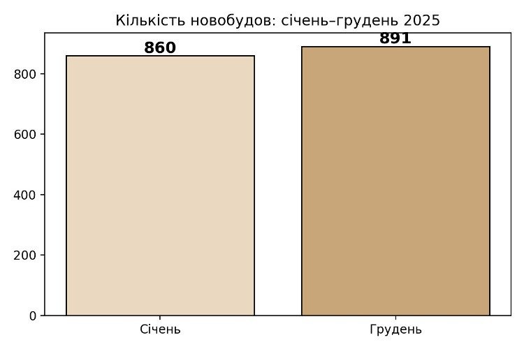 кількість новобудов на київщині у січні-грудні 2025, картинка