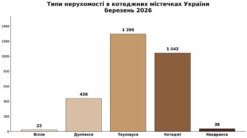типи нерухомості у котеджних містечках україни у 1 кварталі, картинка