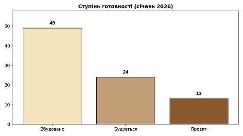 ступінь готовності в котеджних містечках Бориспільщини, картинка