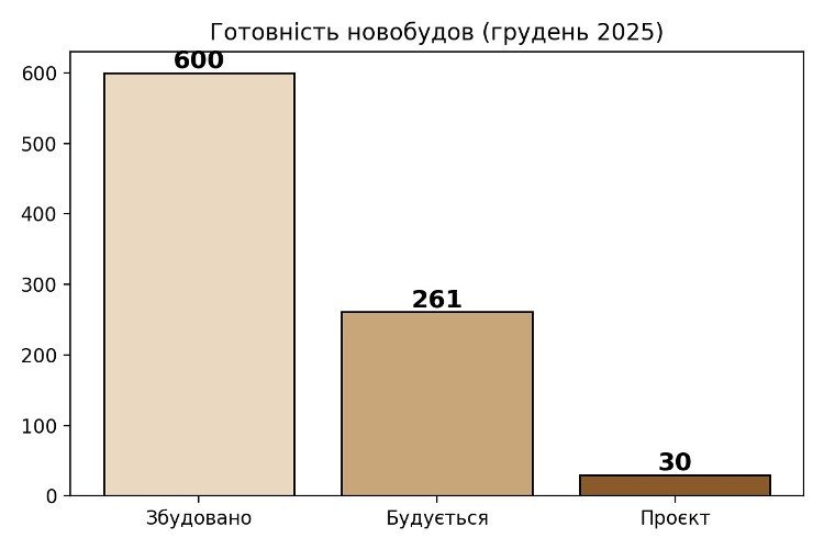 готовність у новобудовах київщини у 2025, картинка