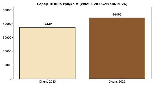 середня ціна квадратного метра в котеджних містечках Бориспільщини, картинка