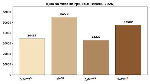 ціна за типами нерухомості у КМ Бориспільщини, картинка