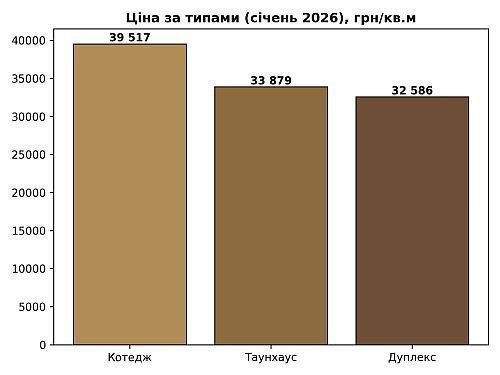 ціни у різних типах нерухомості в котеджних містечках Броварського району, картинка
