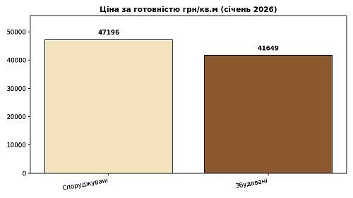 ціна за стадіми готовності в КМ Бориспільщини, картинка