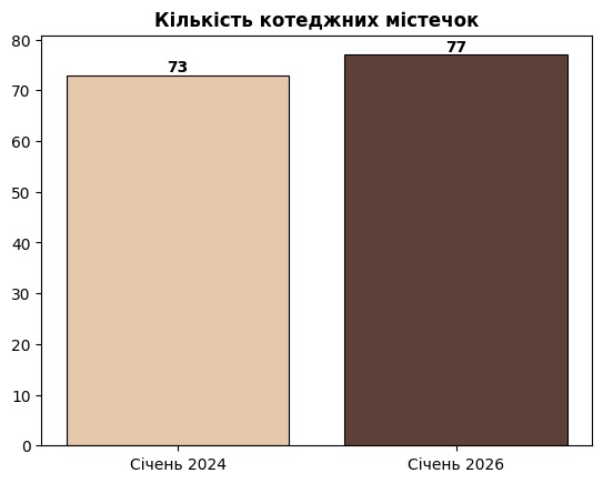 кількість котеджних містечок у вишгородському районі, картинка