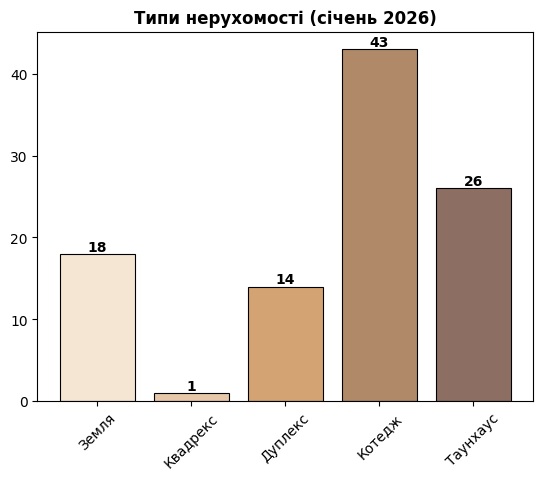 типи нерухомості у котеджних містечках вишгородського району, картинка