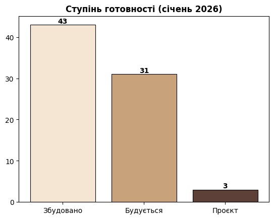 ступінь готовності у котеджних містечках вишгородського району, картинка