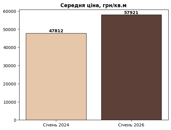середня ціна квадрата у КМ вишгородського району, картинка