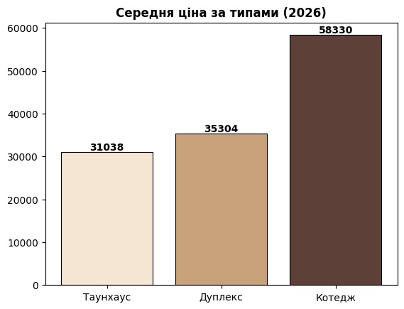 середня ціна квадрата у різних типах КМ Вишгородського району, картинка