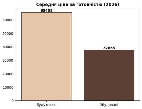 середня ціна квадрата у різних стадіях готовності у КМ Вишгородського району, картинка