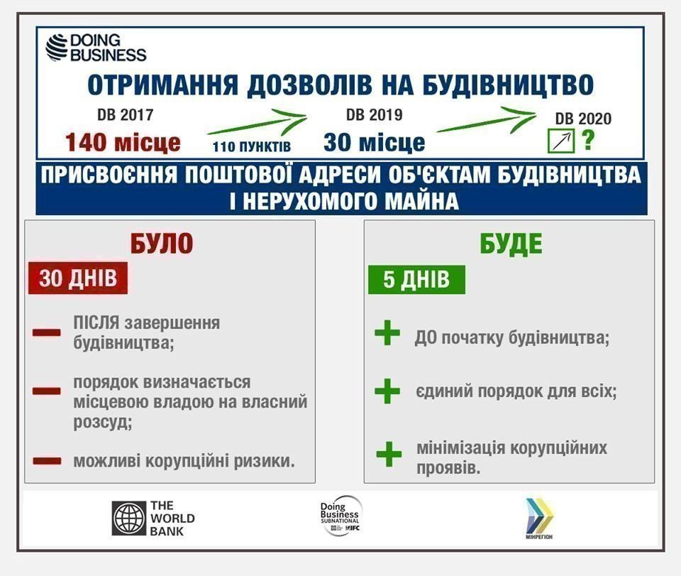 Присваивать почтовые адреса объектам недвижимости будут быстрее