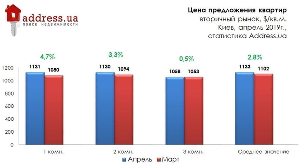 Цены на «вторичке» в Киеве продолжают расти