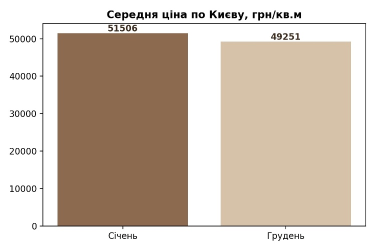 середня ціна квадратного метра у котеджних містечках києва-2025, картинка