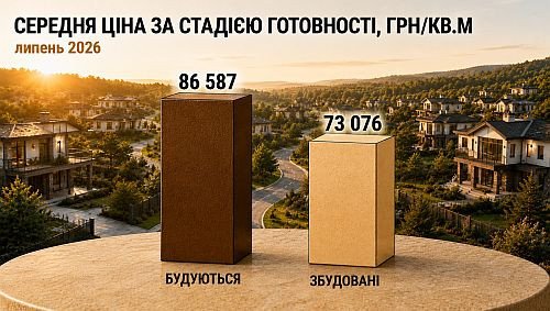 середня ціна в котеджних містечках обухівщини за стадією готовності, картинка