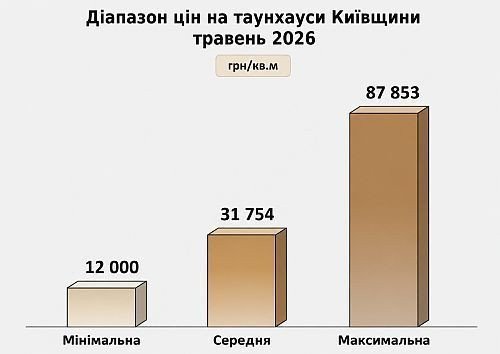 ціни на таунхауси в київській області 2026, картинка