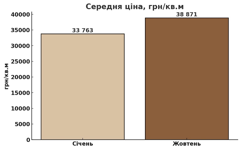 середня ціна квадрата у КМ дніпропетровщини картинка