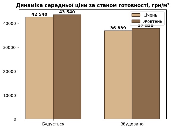 цены в КГ Буковины зависят от готовности