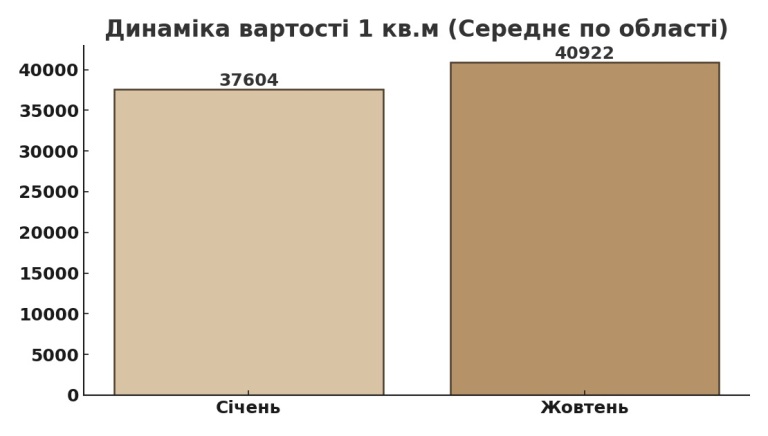 динаміка цін у котеджних містечках харківщини картинка