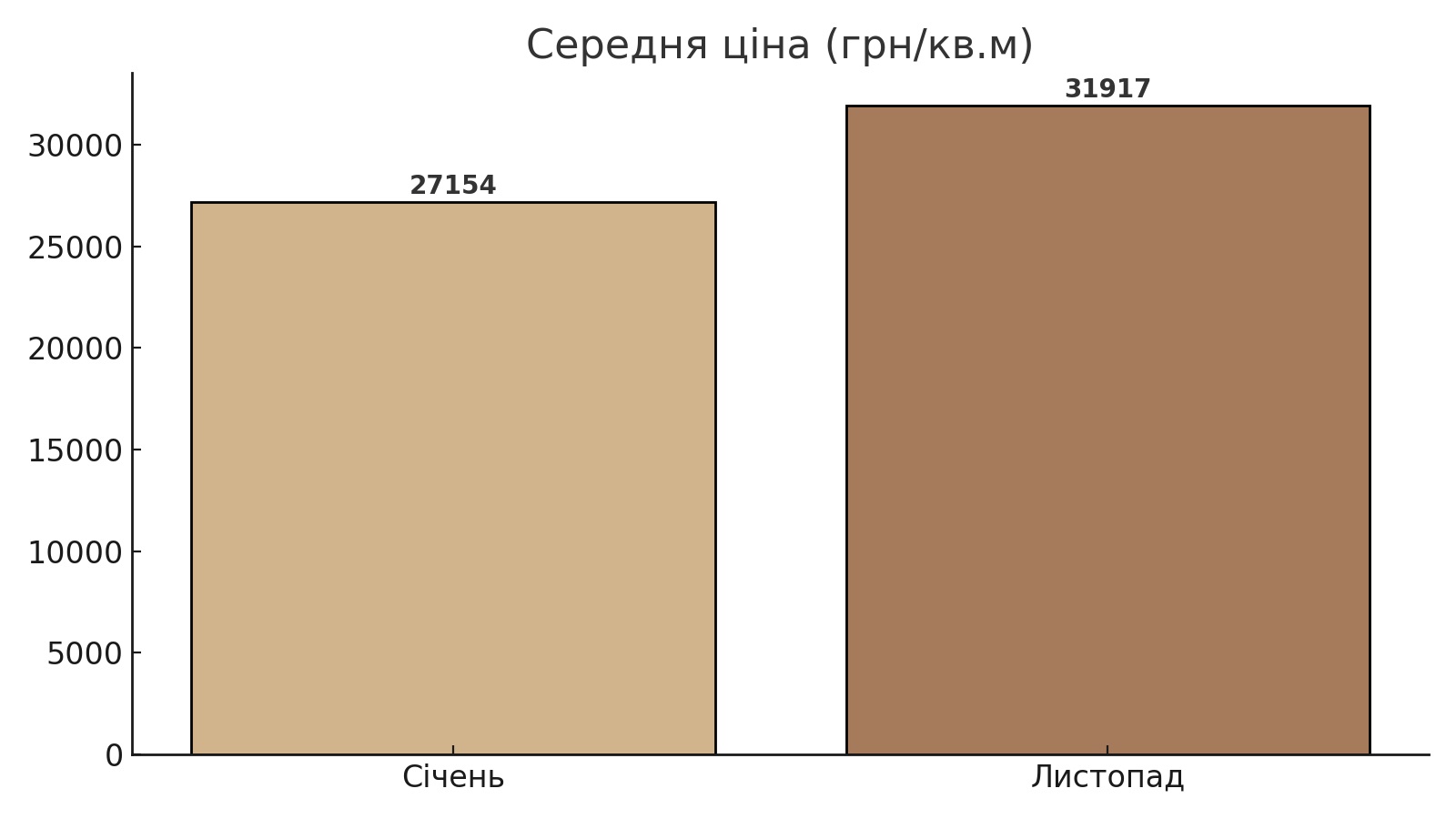 середня ціна квадратного метра у новобудовах Франківщини, картинка