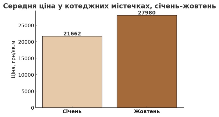 ціни у котеджних містечках тернопільщини картинка