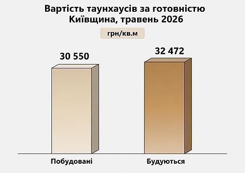 вплив готовності на вартість таунхаусів на київщині 2026, картинка