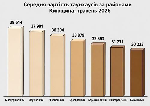 ціна квадратного метра таунхаусів у районах київської області 2026, картинка