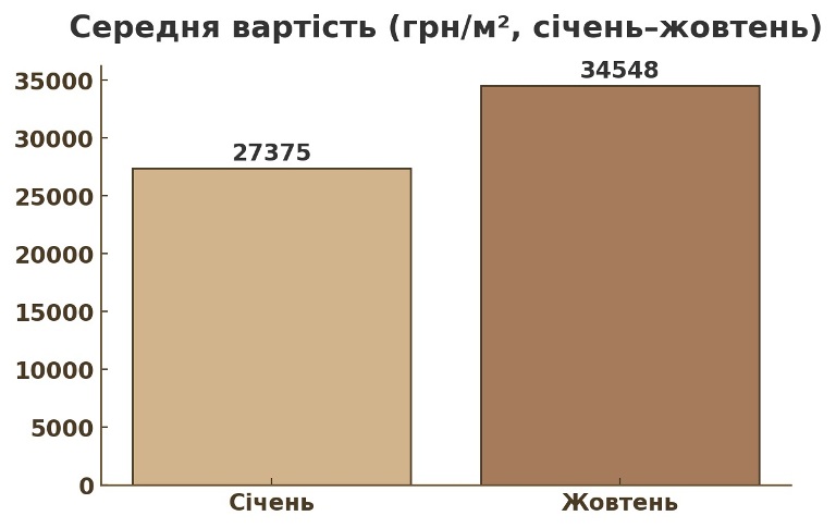 середня вартість квадрата у КМ Хмельнитчини картинка
