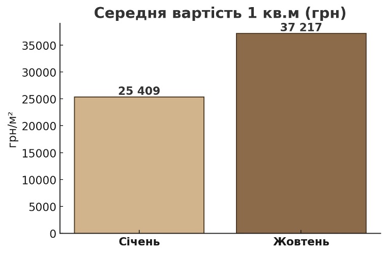 ціни у котеджних містечках рівненщини картинка