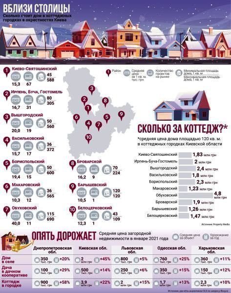 Ціни на заміську нерухомість картинка