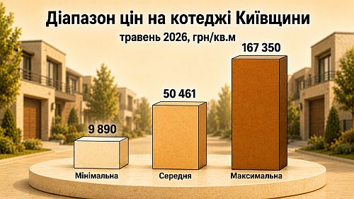 діапазон цін на котеджі на київщині, картинка