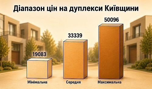 діапазон цін на дуплекси на київщині у 2026 році, картинка