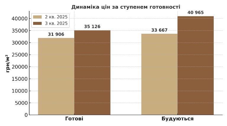 ціни у новобудовах україни за ступенем готовності 2025 картинка