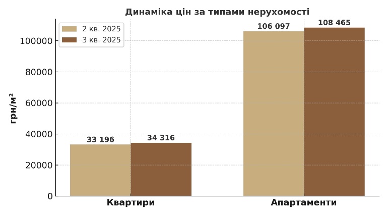 типи нерухомості у новобудовах україни 2025 картинка
