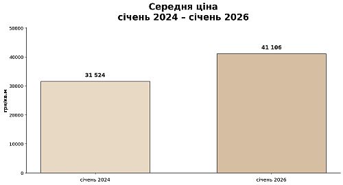 середня вартість квадратного метра у котеджних містечках фастівщини, картинка