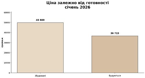 влив готовності на вартість у котеджних містечках фастівщини, картинка