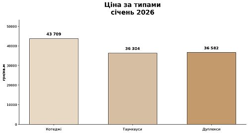 ціни у різних типах нерухомості у КМ фастівщини, картинка