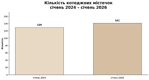 кількість котеджних містечок у фастівському районі, картинка