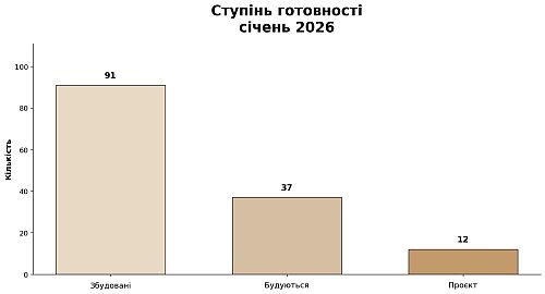 ступінь готовності у котеджних містечках фастівщини, картинка