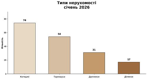 типи нерухомості у котеджних містечках фастівщини, картинка