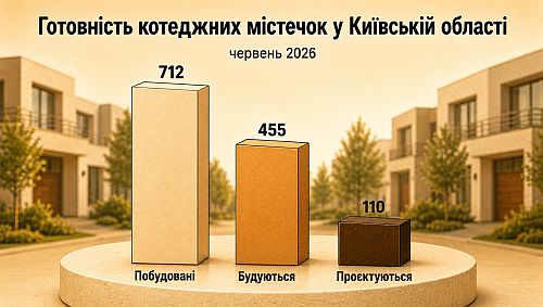 готовність котеджних містечок Київщини у червні, картинка