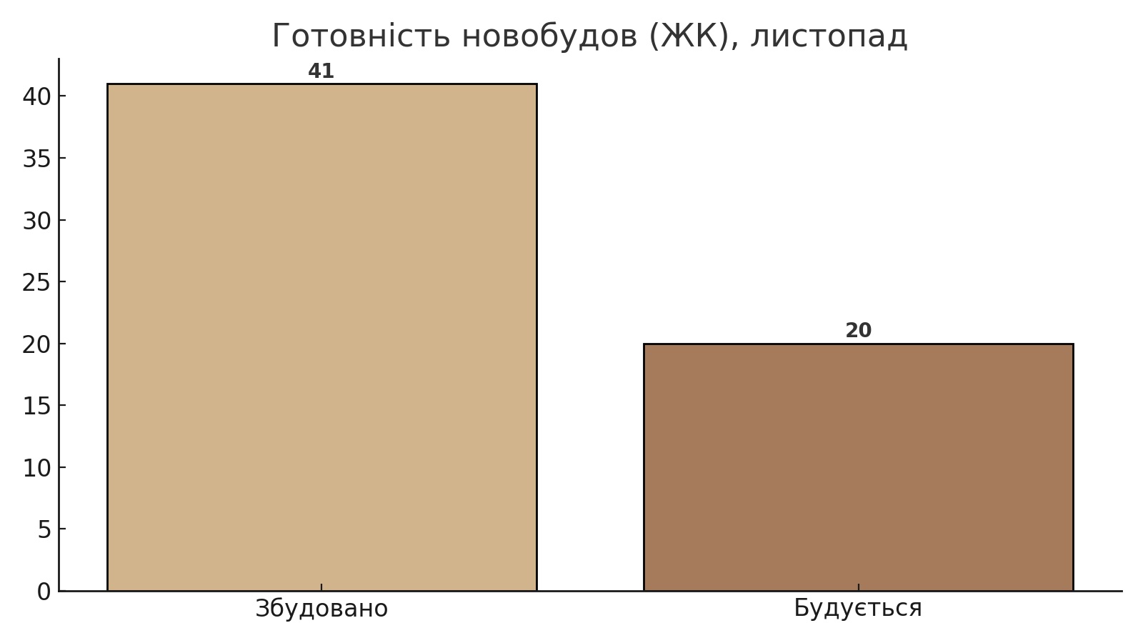 стадія готовності у новобудовах Франківщини, картинка