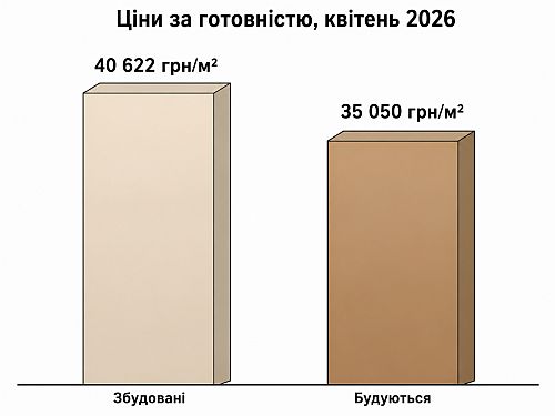 вплив готовності на вартість у новобудовах одещини 2026, картинка