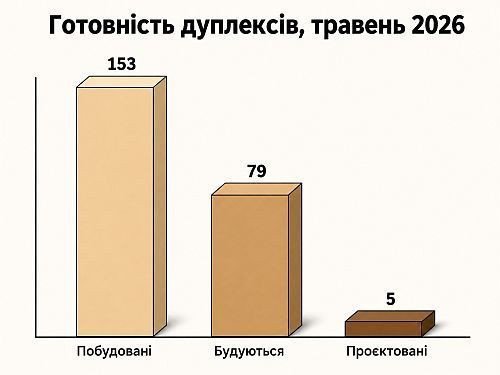 стадія готовності дуплексів на київщині 2026, картинка