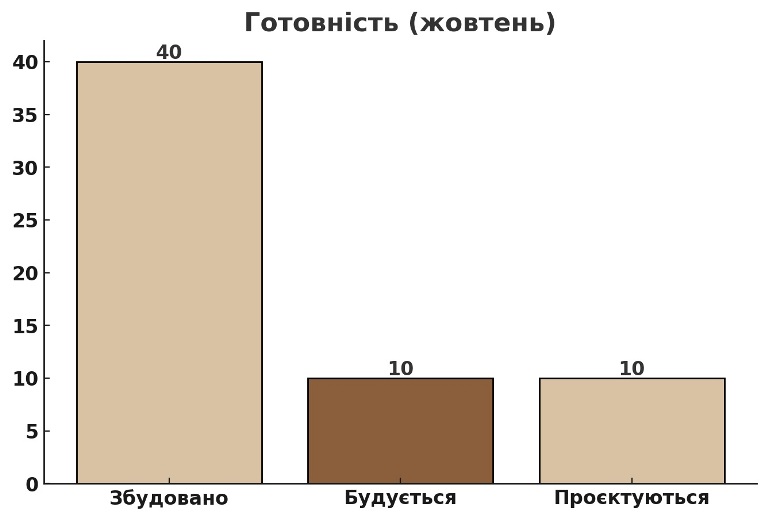 готовність у КМ дніпропетровщини картинка