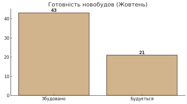 го товність у новобудовах Хмельниччини, картинка