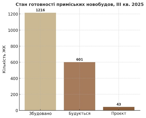 готовність у приміських новобудовах україни 2025 картинка