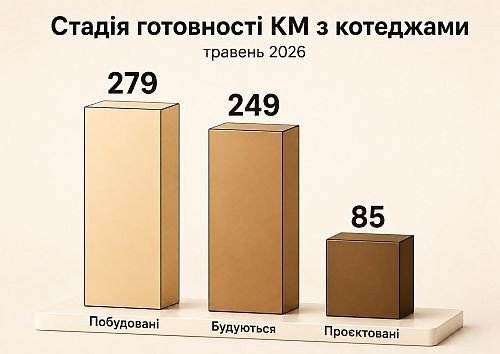 стадія готовності у КМ з котеджами на Київщині, картинка