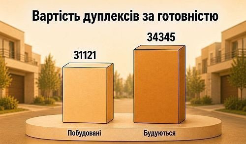 вартість дуплексів київщини за готовністю, картинка