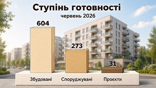 ступінь готовності в новобудовах київщини у 2 кварталі, картинка