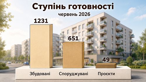 ступінь готовносту в приміських новобудовах україни у 2 кварталі, картинка
